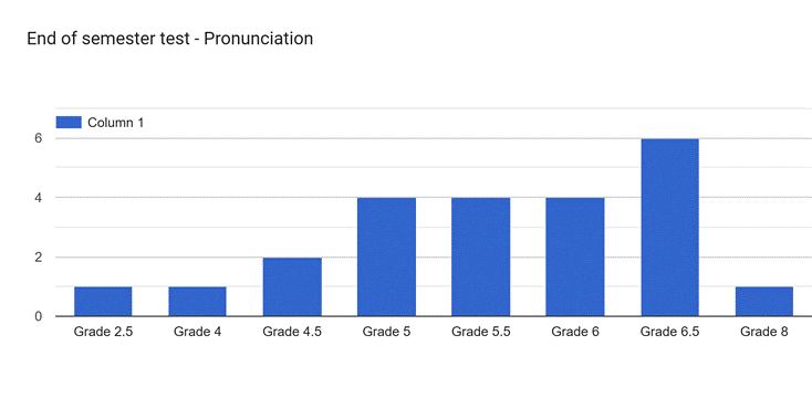 Graphical data