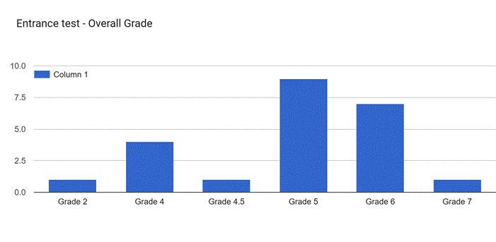 Graphical data