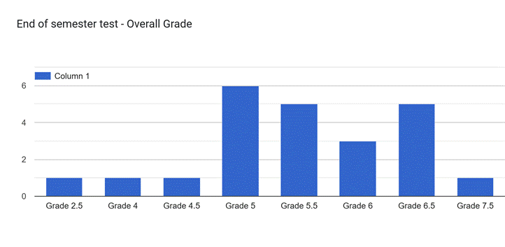 Graphical data