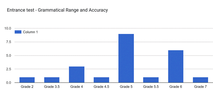 Graphical data