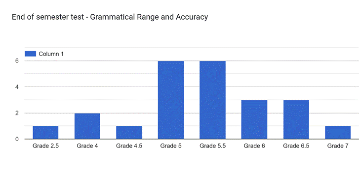 Graphical data