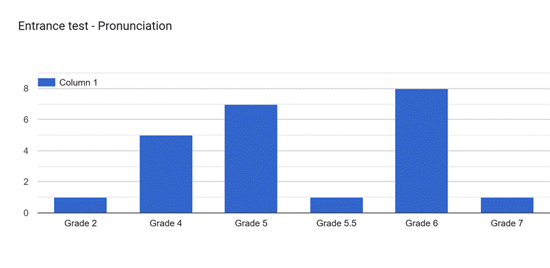 Graphical data